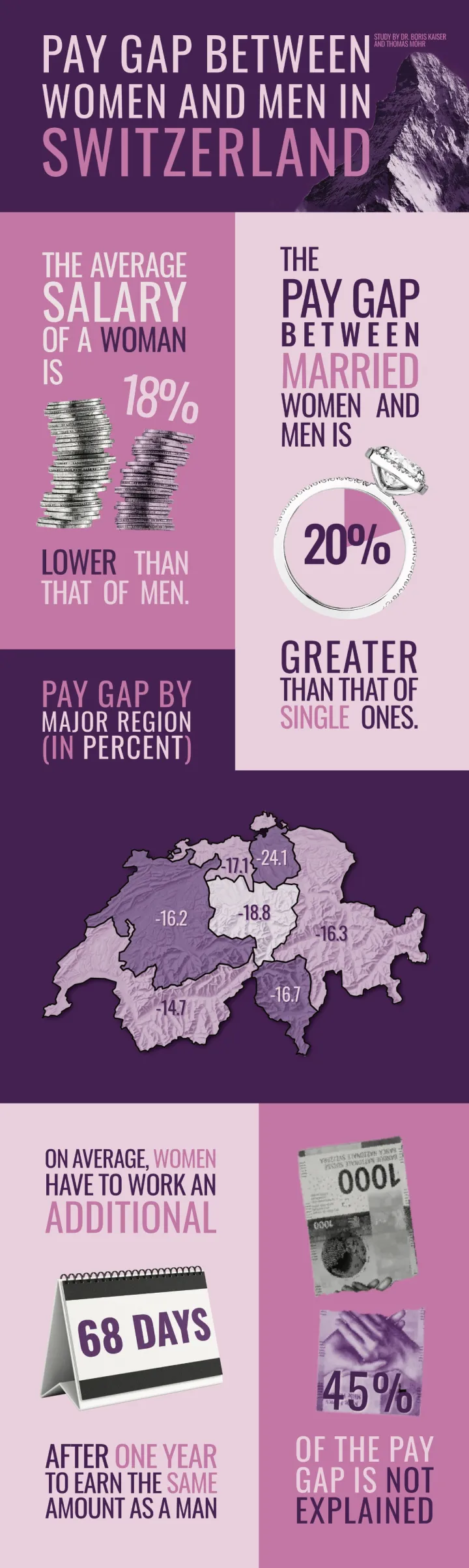 Poster of statistics on the pay gap between women and men in Switzerland.